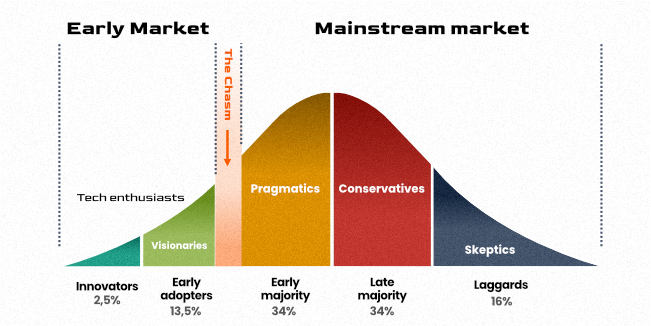 New Technology Adoption Bell Curve