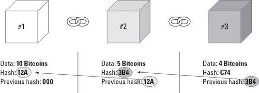 Simplified version of how a blockchain works