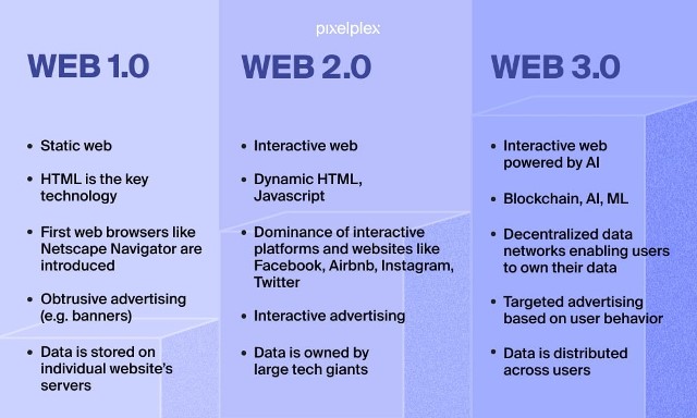 Web 3.0